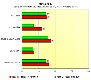 Radeon HD 6970 vs. GeForce GTX 570 - Benchmarks Metro 2033